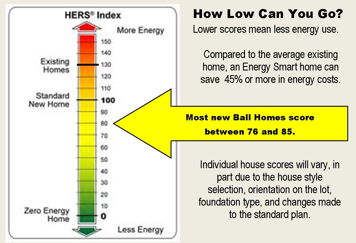 The Way Of Future Energy Smart It Also Estimates The Annual Energy Savings Compared To Average Existing Home Lower Score More Efficient